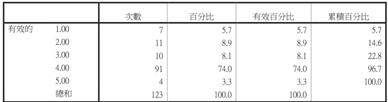 表 10:居住次數統計表  次數  百分比  有效百分比  累積百分比  有效的  1.00  7  5.7  5.7  5.7  2.00  11  8.9  8.9  14.6  3.00  10  8.1  8.1  22.8  4.00  91  74.0  74.0  96.7  5.00  4  3.3  3.3  100.0  總和  123  100.0  100.0      五、教育程度分析： 國小（含）以下及國中皆為0 人，佔樣本比率0%; 高中（職） 10 人，佔樣本比率8.1%; 