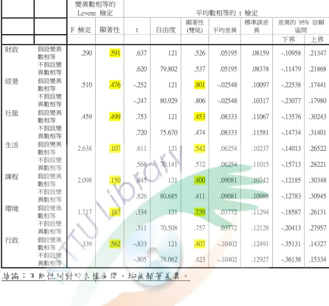 表 17:獨立樣本 T 檢定(性別)      變異數相等的 Levene  檢定  平均數相等的  t  檢定          F  檢定  顯著性  t  自由度  顯著性 (雙尾)  平均差異  標準誤差異  差異的  95%  信賴區間                                     下界  上界  財政  假設變異 數相等  .290  .591  .637  121  .526  .05195  .08159  -.10958  .21347      不假設變 異數相