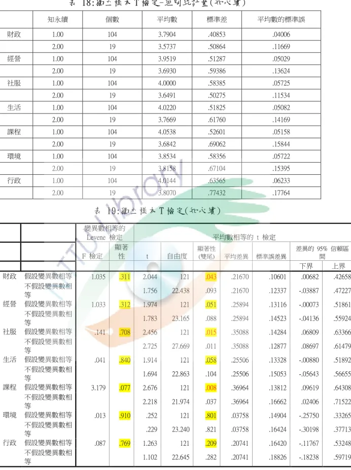 表 18:獨立樣本 T 檢定-組別統計量(知永續)  知永續  個數  平均數  標準差  平均數的標準誤  財政  1.00  104  3.7904  .40853  .04006  2.00  19  3.5737  .50864  .11669  經營  1.00  104  3.9519  .51287  .05029  2.00  19  3.6930  .59386  .13624  社服  1.00  104  4.0000  .58385  .05725  2.00  19  3.6491