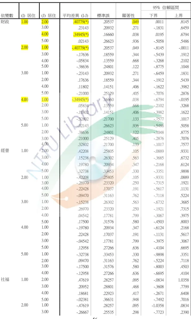 表 25：LSD 事後檢定-(居住地區)  依變數  (I)  居住  (J)  居住  平均差異  (I-J)  標準誤  顯著性  95%  信賴區間 下界  上界  財政  1.00  2.00  .40779(*)  .20537  .049  .0011  .8145  3.00  .23143  .20932  .271  -.1831  .6459  4.00  .34945(*)  .16660  .038  .0195  .6794  5.00  .02143  .26623  .936 