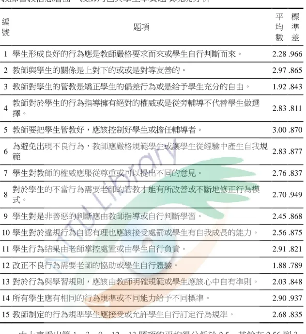 表 4- 3  教師管教信念層面一教師角色與學生本質題項現況分析  編 號  題項  平均 數  標準 差  1  學生形成良好的行為應是教師嚴格要求而來或學生自行判斷而來。  2.28 .966  2  教師與學生的關係是上對下的或或是對等友善的。  2.97 .865  3  教師對學生的管教是矯正學生的偏差行為或是給予學生充分的自由。  1.92 .843  4  教師對於學生的行為指導擁有絕對的權威或是從旁輔導不代替學生做選 擇。  2.83 .811  5  教師要把學生管教好，應該控制好學生或擔