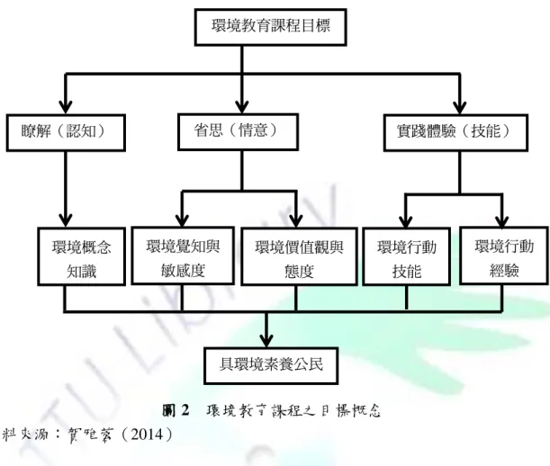 圖 2  環境教育課程之目標概念  資料來源：賀雅蓉（2014）  依上圖 2 所示，其實環境教育課程仍不離一般教學的三大目標：知識、情意 及技能，只是將情意及技能的部分再劃分的更細項。  綜上所述，環境教育是欲培養學生成為具環境素養的公民，而一位具環境素 養的公民須擁有正確的環境知識（環境概念知識）與良好環境態度（環境覺知與 敏感度、環境價值觀與態度），且能表現出正確的環境行為（環境行動技能、環 境行動經驗）。  張郁雯與沈少文（2012）認為實施環境教育課程能有效提升學生對環境認知 方面的增長，且學生再