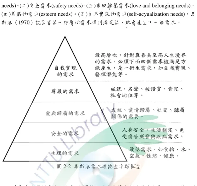 圖 2-2  馬斯洛需求理論金字塔模型 