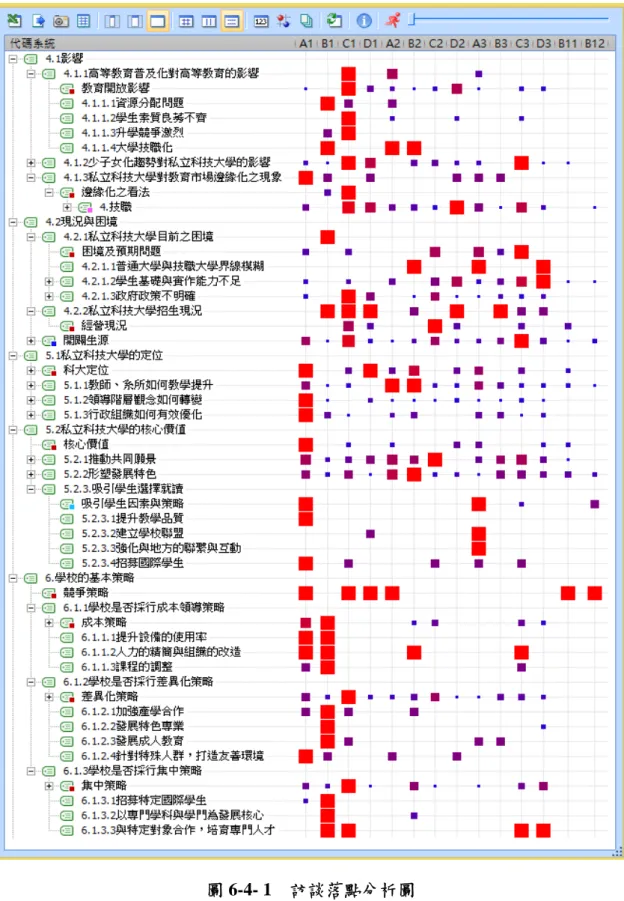 圖 6-4- 1  訪談落點分析圖 