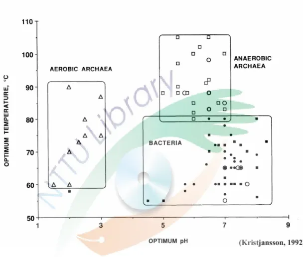 Figure 2. The distribution of optimal growth temperature and pH of the high-temp  prokaryotes