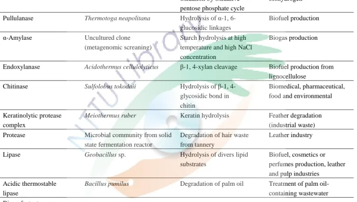 Table 4. Recent reports on macromolecules produced by thermophiles with known or potential  biotechnological applications