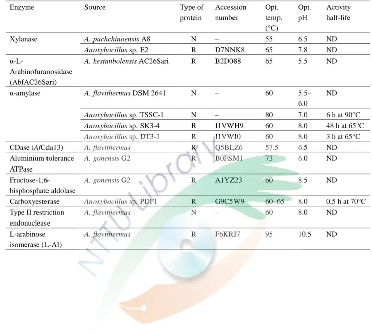 Table 7. Summary of basic biochemical properties of purified enzymes from various Anoxybacillus species 