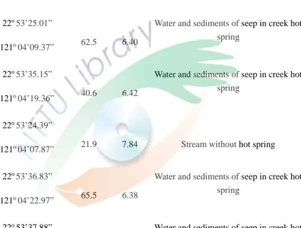 Table 11. Environmental parameters of Hong-Ye (HY) hot spring  Sample  Coordinates  Temperature 