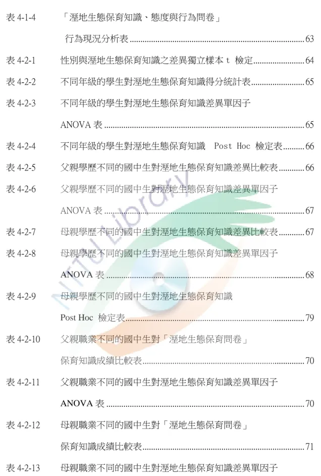 表 4-1-4  「溼地生態保育知識、態度與行為問卷」               行為現況分析表 .................................................................................