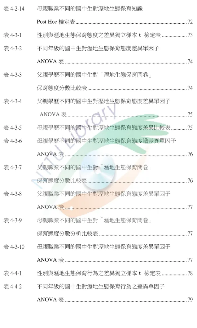 表 4-2-14  母親職業不同的國中生對溼地生態保育知識              Post Hoc 檢定表 ....................................................................................