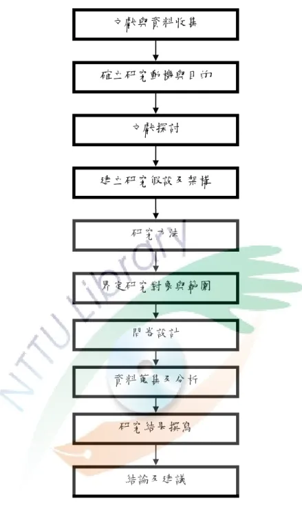 圖  1-1 研究流程圖  文獻與資料收集  確立研究動機與目的 文獻探討 建立研究假設及架構 研究方法 界定研究對象與範圍 問卷設計 資料蒐集及分析 研究結果撰寫 結論及建議 