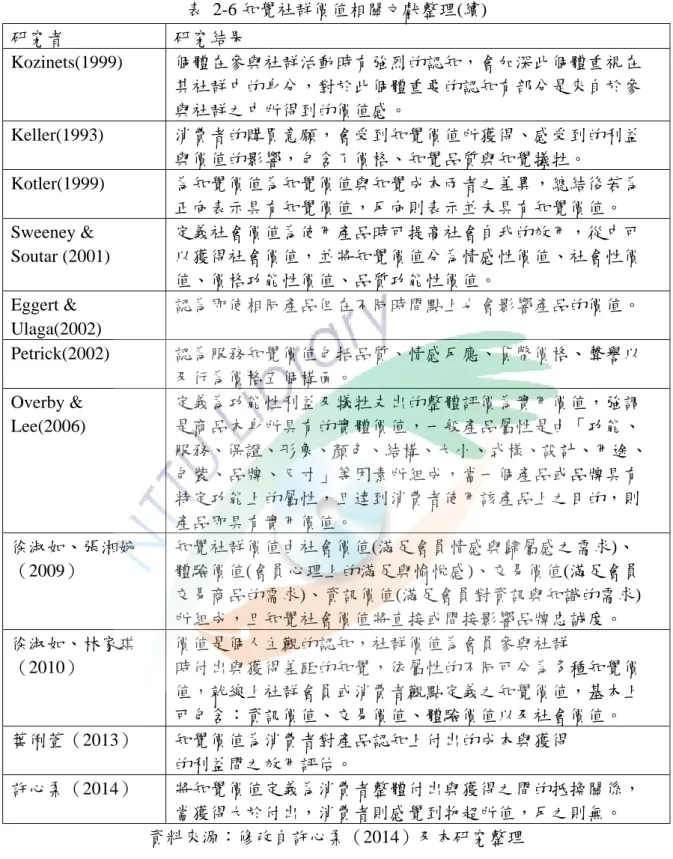 表  2-6 知覺社群價值相關文獻整理(續)  研究者    研究結果    Kozinets(1999)  個體在參與社群活動時有強烈的認知，會加深此個體重視在 其社群中的身分，對於此個體重要的認知有部分是來自於參 與社群之中所得到的價值感。  Keller(1993)  消費者的購買意願，會受到知覺價值所獲得、感受到的利益 與價值的影響，包含了價格、知覺品質與知覺犧牲。  Kotler(1999)  為知覺價值為知覺價值與知覺成本兩者之差異，總結後若為 正向表示具有知覺價值，反向則表示並未具有知覺價值。