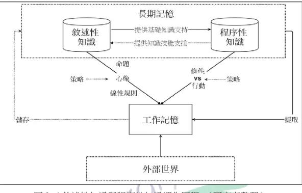圖 2 -4 敘述性知識與程序性知識運作歷程。（研究者整理）       就本研究「電影創作學習之認知歷程」而言，即是敘述性知識與程序性知識 的一種認知互動，也就是指，儲存在長期記憶中的敘述性知識─創作概念，提供 程序性知識的電影創作技能運用，而在程序性知識的運作中，電影創作的技能， 可能也包含「領域廣泛」策略與「領域特定」策略，亦即「條件─行動」的交互 作用，此一歷程還需要加以探討。  三、 自由回想認知研究  於前述的文獻探討可知，知識或行為的運作皆有其歷程。早期科學家欲瞭解 人類的大腦認知歷程，多採用