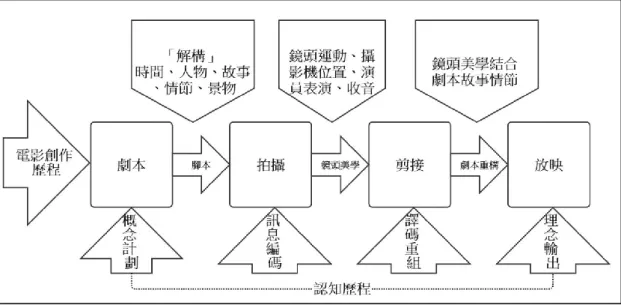 圖  2-7 電影創作歷程與認知歷程對照圖。（研究者整理）      從上述的電影創作的本質來看，其建構在目標任務型的問題解決工作上，但 電影所要處理的問題，並非學科型態單純的解題任務，它是一種集合式知識，也 就是需要運用各種知識的組合，可能是以「組塊」 （chunks）的方式完成任務， 所以電影創作應可視為是認知歷程中創造性的問題解決歷程。  三、 認知風格與電影創作 認知風格（cognitive style），指的是學習者所喜愛的訊息處理方式。從前述 的電影創作流程可知，電影創作是以劇本做為基礎，但要將