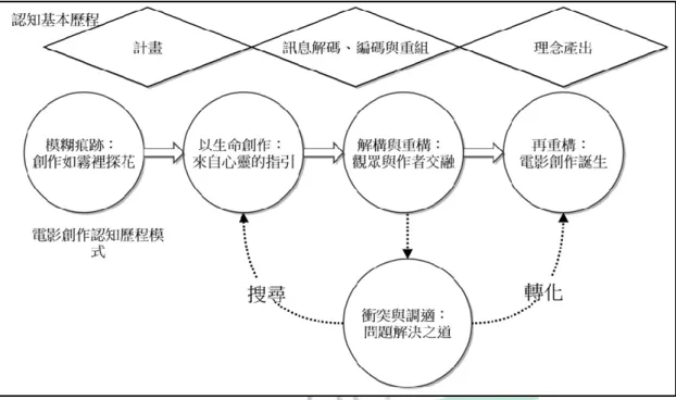 圖 4-3  電影創作學習認知歷程運作模式。 （研究者自行整理）      研究結果亦顯示，無論是專家導演或是生手導演，在創作的歷程中均會提取 出結構性的創作元素，接著形成一段經過個人思考、決策的創作控制歷程，使得 電影創作有著脈絡可尋。這段控制歷程是如此運作的：一開始，電影創作學習者 在毫無頭緒，一片茫然與模糊的想像中尋找創作的線索，並且在記憶深處提取創 作與生命中契合的記憶或是經驗來計畫創作的程序；接著，創作者基於創作的構 想與其生命經驗相應的理解，解構紙本的文字劇本，另外再重構產生「鏡頭語言」 的電影
