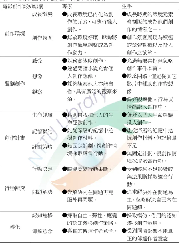 表 4-3  專家與生手於電影創作中認知結構比較  電影創作認知結構  專家  生手  創作環境  成長環境  ●成長環境已內化為創 作的元素，可隨時融入創作。  ●無論環境好壞，能夠將 創作氣氛調整成為創 作動力。  ●成長時期的環境元素會刻版的成為他們創作的情節之一。 ●創作氛圍展現為積極的學習動機以及投入創作之欲望。 創作氛圍  醞釀創作  感受  ●以務實態度創作。  ●透過閱讀小說充實個人創作想像。 ●能夠觀察他人亦能自 省，具有廣泛的觀察來 源。  ●充滿無限喜悅但忽略創作事件本質。  ●缺乏閱