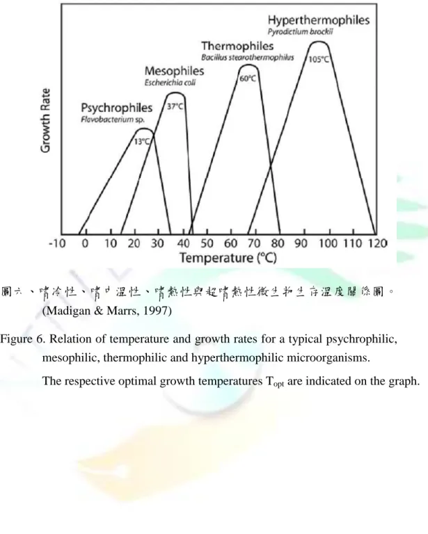 Figure 6. Relation of temperature and growth rates for a typical psychrophilic,  mesophilic, thermophilic and hyperthermophilic microorganisms