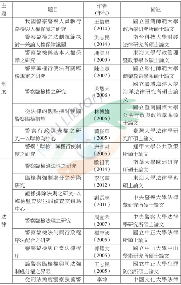 表  1 有關臨檢之相關研究摘述表  主 題  題目  作者  (年代)  備註  制 度  我 國警 察警 察人 員執 行路檢與人權保障之研究  王信惠  （2014）  國 立 臺 灣 師 範 大 學政治學研究所碩士論文 警 察臨 檢之 法制 規範 探討—兼論人權保障議題 洪志民 （2014） 南 台 科 技 大 學 財 經法律研究所碩士論文 警 察臨 檢與 基本 人權 保障之研究 馮美君 （2009） 東 海 大 學 行 政 管 理暨政策學系碩士論文 警 察職 權行 使法 有關 臨檢規定之研究 陳金豐