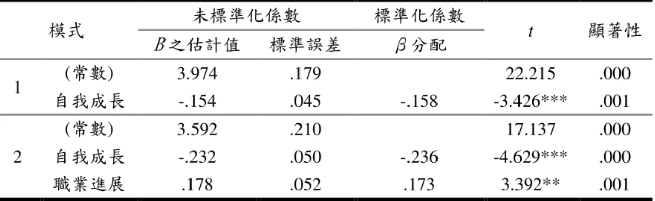 表 4- 24  學習動機學習動機學習動機 學習動機對對對 對整體學習阻礙之逐步多元迴歸整體學習阻礙之逐步多元迴歸整體學習阻礙之逐步多元迴歸 整體學習阻礙之逐步多元迴歸係數分析係數分析 係數分析結果摘要表係數分析結果摘要表 結果摘要表 結果摘要表 模式  未標準化係數  標準化係數  t  顯著性 B 之估計值  標準誤差 β分配  1  (常數)  3.974  .179  22.215  .000  自我成長 -.154  .045  -.158  -3.426*** .001  2  (常數)  3.