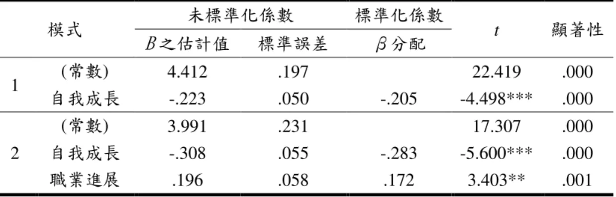 表 4- 26  學習動機對學習動機對學習動機對 學習動機對學習阻礙中情境因素學習阻礙中情境因素學習阻礙中情境因素 學習阻礙中情境因素之逐步多元迴歸係數分析結果摘要表之逐步多元迴歸係數分析結果摘要表 之逐步多元迴歸係數分析結果摘要表 之逐步多元迴歸係數分析結果摘要表 模式  未標準化係數  標準化係數 t  顯著性 B 之估計值 標準誤差  β分配  1  (常數)  4.412  .197  22.419  .000  自我成長  -.223  .050  -.205  -4.498*** .000  2