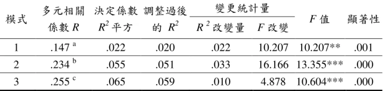 表 4- 27  學習動機對學習動機對學習動機對 學習動機對學習阻礙中機構因素學習阻礙中機構因素學習阻礙中機構因素 學習阻礙中機構因素之迴歸模式結果摘要表之迴歸模式結果摘要表 之迴歸模式結果摘要表 之迴歸模式結果摘要表 模式 多元相關 係數 R  決定係數R2平方 調整過後的  R2 變更統計量  F 值  顯著性R 2改變量F 改變 1  .147  a .022  .020  .022  10.207 10.207** .001  2  .234  b .055  .051  .033  16.166 
