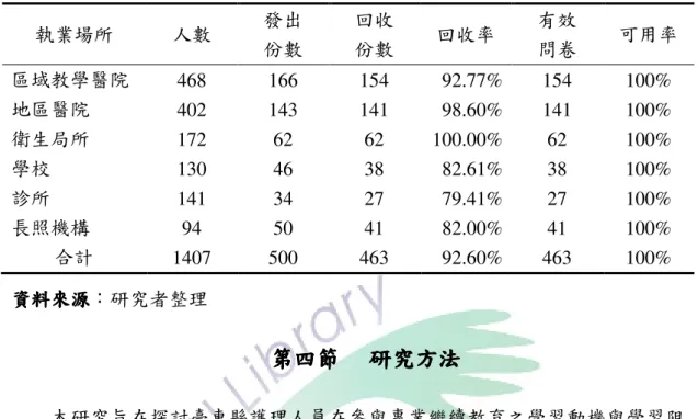 表 3- 3  各執業場所之正式抽樣樣本分配表各執業場所之正式抽樣樣本分配表各執業場所之正式抽樣樣本分配表 各執業場所之正式抽樣樣本分配表  執業場所  人數  發出  份數  回收 份數  回收率  有效 問卷  可用率  區域教學醫院  468  166  154 92.77% 154  100%  地區醫院  402  143  141 98.60% 141  100%  衛生局所  172  62  62 100.00% 62  100%  學校  130  46  38 82.61% 38  10