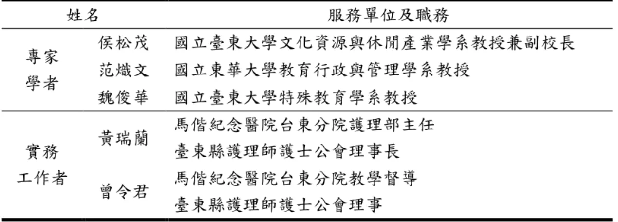 表 3- 6  專家效度專家學者名單專家效度專家學者名單專家效度專家學者名單 專家效度專家學者名單（依姓氏筆畫順序排列）  姓名  服務單位及職務  專家  學者  侯松茂  國立臺東大學文化資源與休閒產業學系教授兼副校長 范熾文 國立東華大學教育行政與管理學系教授  魏俊華  國立臺東大學特殊教育學系教授  實務  工作者  黃瑞蘭  馬偕紀念醫院台東分院護理部主任 臺東縣護理師護士公會理事長  曾令君  馬偕紀念醫院台東分院教學督導  臺東縣護理師護士公會理事  資料來源 資料來源資料來源 資料來源：研