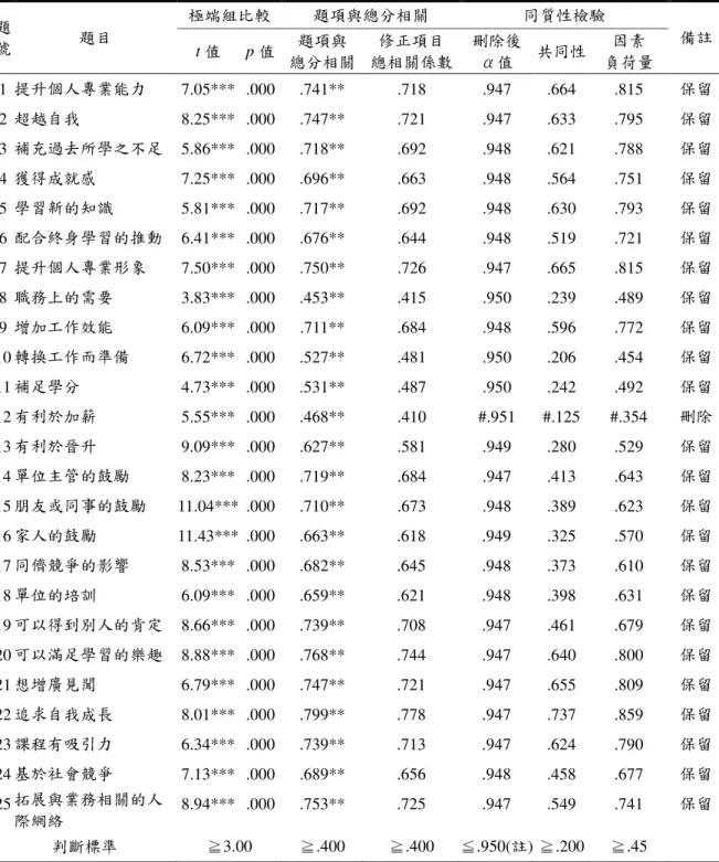 表 3- 7  學習動機學習動機學習動機 學習動機量表項目分析摘要表量表項目分析摘要表量表項目分析摘要表 量表項目分析摘要表（n=100）  題 號  題目  極端組比較  題項與總分相關  同質性檢驗  t 值  p 值  題項與  備註  總分相關  修正項目  總相關係數  刪除後 α值  共同性  因素  負荷量  1  提升個人專業能力  7.05***   .000  .741**  .718 .947 .664 .815 保留  2  超越自我  8.25***   .000  .747** 