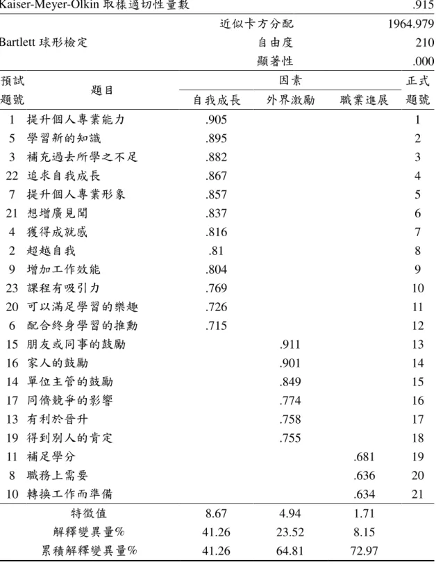 表 3- 9  學習動機學習動機學習動機 學習動機量表因素分析摘要表量表因素分析摘要表量表因素分析摘要表 量表因素分析摘要表（n=100）  KMO 與 Bartlett 檢定  Kaiser-Meyer-Olkin 取樣適切性量數  .915 Bartlett 球形檢定  近似卡方分配自由度 顯著性 1964.979 210 .000 預試 題號 題目  因素  正式 自我成長  外界激勵  職業進展  題號 1  提升個人專業能力 .905 1  5  學習新的知識 .895 2  3  補充過去所學之