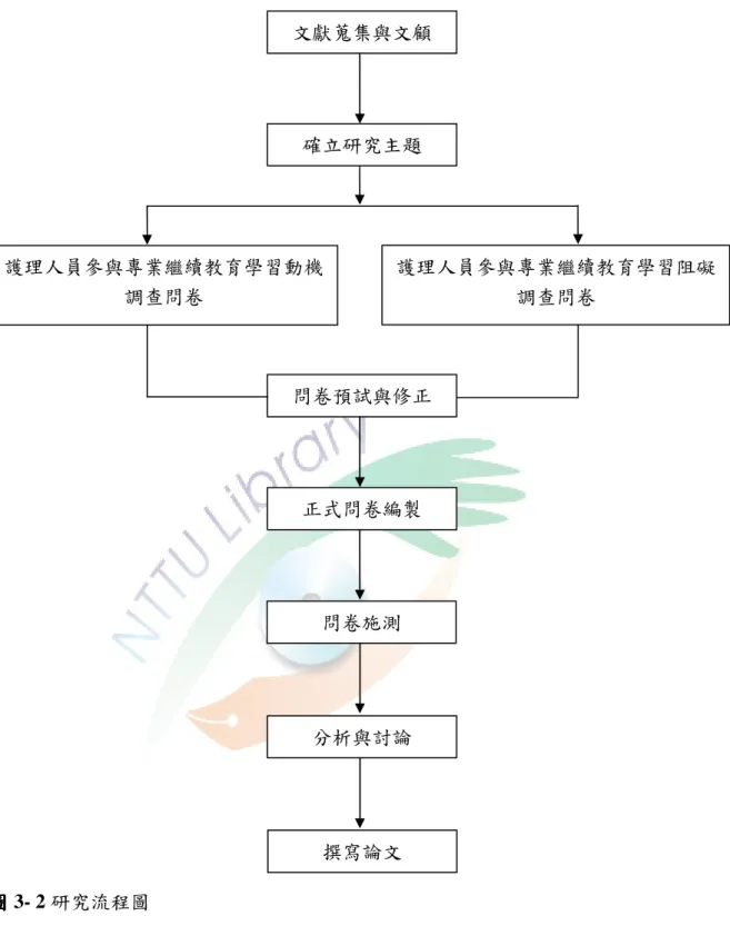 圖 圖圖 圖 3- 2 研究流程圖  問卷施測  分析與討論  正式問卷編製 撰寫論文  文獻蒐集與文顧 確立研究主題 護理人員參與專業繼續教育學習動機調查問卷 問卷預試與修正  護理人員參與專業繼續教育學習阻礙調查問卷 