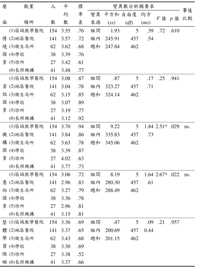 表 4- 17  不同執業場所護理人員學習不同執業場所護理人員學習不同執業場所護理人員學習 不同執業場所護理人員學習阻礙阻礙 阻礙之變異數分析摘要表阻礙之變異數分析摘要表 之變異數分析摘要表（n=463） 之變異數分析摘要表 層 面 執業  場所  人數 平 均 數  標 準 差  變異數分析摘要表  事後變異比較來源平方和 (ss)  自由度(df)  均方(ms) F 值   p 值 情 境 因 素 (1) 區域教學醫院  154 3.55 .76 組間     1.93 5 .39 .72  .610