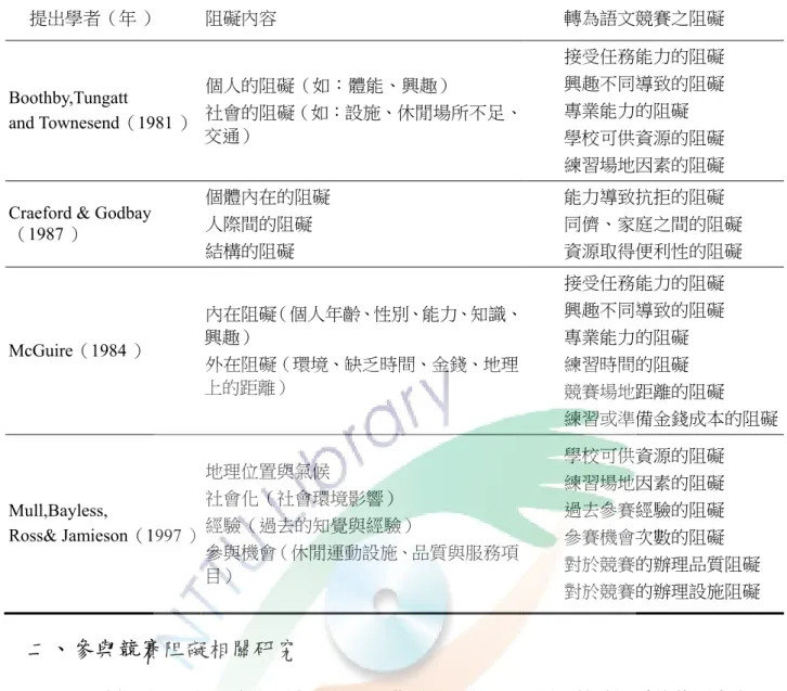 表 2- 4 提出阻礙因素的學者  提出學者（年 ）  阻礙內容  轉為語文競賽之阻礙  Boothby,Tungatt  and Townesend（1981 ）  個人的阻礙（如：體能、興趣）  社會的阻礙（如：設施、休閒場所不足、 交通）  接受任務能力的阻礙 興趣不同導致的阻礙 專業能力的阻礙  學校可供資源的阻礙  練習場地因素的阻礙  Craeford &amp; Godbay