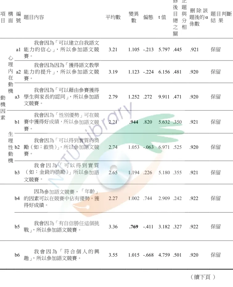 表 3- 6 教師參與語文競賽動機量表項目分析摘要表（N=150）  項 目  構 面  編 號  題目內容  平均數  變異數  偏態  t 值  修 正後 題目 與總 分 之 相 關  刪 除 該題後的α係數  題目判斷結  果  動 機 因 素  心理內在動 機  a1  我會因為「可以建立自我語文能 力 的 信 心 」， 所 以 參 加 語 文 競賽。  3.21  1.105  -.213  5.797  .445  .921  保留 a2 我會因為因為「獲得語文教學能 力 的 提 升 」， 所 