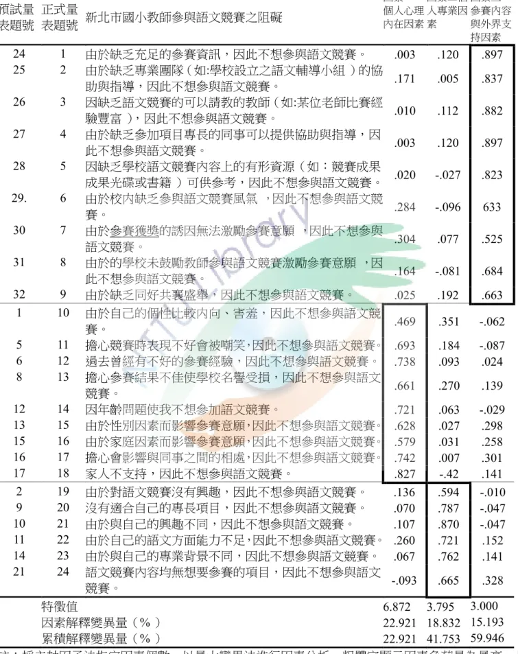 表 3- 9 阻礙量表因素分析摘要  預試量 表題號  正式量 表題號  新北市國小教師參與語文競賽之阻礙  因素一  個人心理 內在因素  因素二個人專業因素  因素三  參賽內容與外界支 持因素  24  1  由於缺乏充足的參賽資訊，因此不想參與語文競賽。  .003  .120  .897  25  2  由於缺乏專業團隊（如:學校設立之語文輔導小組 ）的協 助與指導，因此不想參與語文競賽。  .171  .005  .837  26  3  因缺乏語文競賽的可以請教的教師（如:某位老師比賽經 驗豐