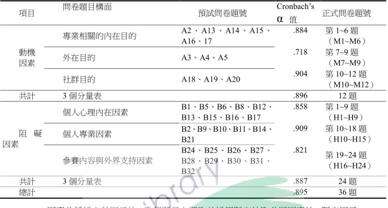 表 3- 10 教師參與語文競賽動機與阻礙重新排列量表  項目  問卷題目構面  預試問卷題號  Cronbach’s  α  值  正式問卷題號  動機  因素  專業相關的內在目的  A2、A13、A14、A15、A16、17  .884  第 1~6 題  （M1~M6） 外在目的 A3、A4、A5 .718 第7~9 題 （M7~M9）  社群目的  A18、A19、A20  .904  第 10~12 題  （M10~M12）  共計  3 個分量表  .896  12 題  阻 礙 因素  個人