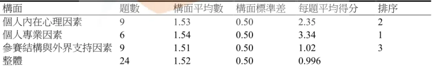 表 4- 5「社群目的」向度  我會因為「可以抒解工作壓力」，所以參 加語文競賽。  項目  人數  百分比（%） 排序 非常不同意  213 32.0 2 不同意 217 32.6 1  普通  146  22.0  3  同意  82  12.3  4  非常同意  7  1.1  5  我會因為「可以交到興趣相投的好友」， 所以參加語文競賽。  非常不同意   144  21.7  3 不同意 170 25.6 2 普通 213 32.0 1  同意  104  15.6  4  非常同意  34  