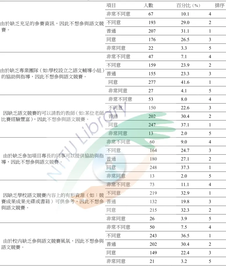 表 4- 9「參賽結構與外界支持因素」向度  由於缺乏充足的參賽資訊，因此不想參與語文競 賽。  項目  人數  百分比 （%） 排序 非常不同意 67 10.1 4 不同意 193 29.0 2  普通  207  31.1  1  同意  176  26.5  3  非常同意  22  3.3  5  由於缺乏專業團隊（如:學校設立之語文輔導小組） 的協助與指導，因此不想參與語文競賽。  非常不同意  47  7.1  4 不同意 159 23.9 2 普通 155 23.3 3  同意  277  4