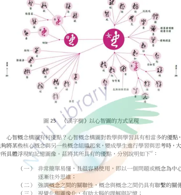 圖 25 心智概念構圖有何優點 能夠將某些核心概念與另一些概念組織起來 中所具體浮現的記憶圖像 （一）  非常簡單易懂 逐漸往外思維 （二）  強調概念之間的關聯性 （三）  視覺化與圖像化 （四）  呈線狀輻射分支圖 （五）  提綱挈領 《漢字樹》運用樹狀圖的方式呈現 字部件為中心，逐漸往外思維 表達上運用視覺化與圖像化 從各個不同方向分別展開工作 助於教師及學生把握漢字的部件 林秀娥對國小學童的 閱讀、寫作、討論、發表時展現                                        