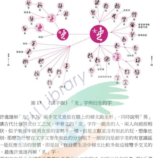圖 17 許進雄解「女」字為「 字，講古代社會男女分工之況 交之狀。似乎表達中國男女坐的姿勢不一樣 是無別。那麼為什麼在文字文要作如此的分別呢 別，一是反應生活的習慣 動作。最後許進雄再解「 張宏如先簡介中國古代農業社會男女分工的模式 字圖」（圖 18）引導，列舉 人；許慎強調，女是指婦人 婦等字。引《說文解字》 字形說明：「採直視角度 雙手環抱胸前的樣字。演變至今字形線條結構改變 女、窈窕淑女、郎才女貌 圖 18  張宏如 75  17  《漢字樹》「女」字所衍生的字  字為「兩手交叉垂放在膝上的婦女跪坐