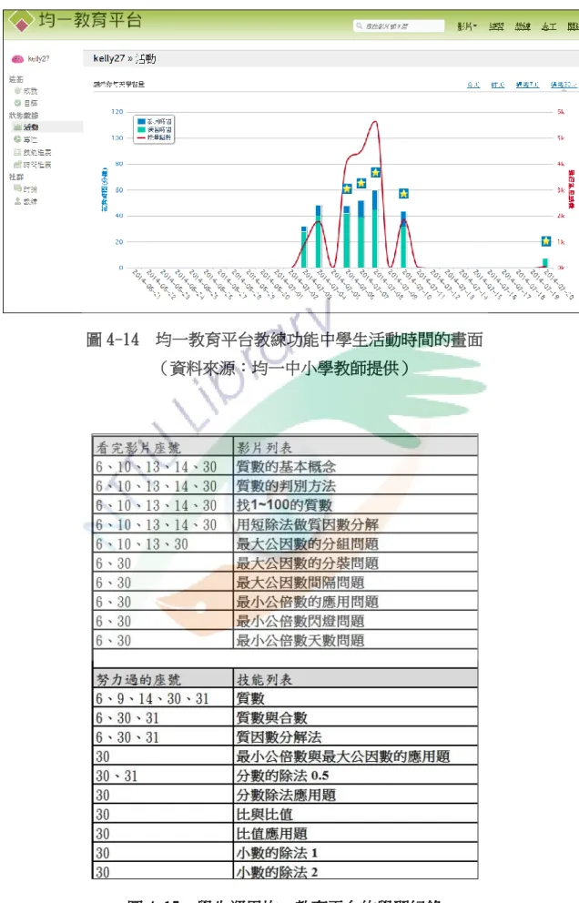 圖 4-14  均一教育平台教練功能中學生活動時間的畫面 