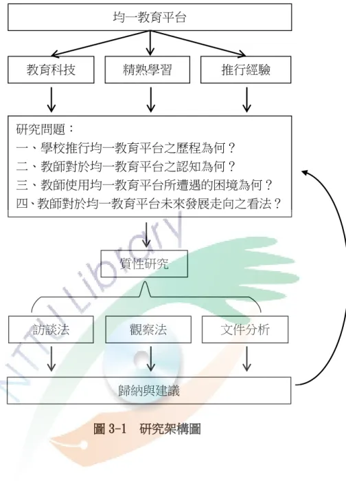 圖 3-1  研究架構圖  貳、 研究流程  本研究大致可分為兩個階段：整備階段與正式階段。準備階段包括擬定研究 方向與問題，從研究動機探究文獻後，逐步整理待研究與釐清的問題；而正式階 段包括選擇研究方法、擬定研究計畫、依研究計畫執行並蒐集相關資料、提出結 論與建議，研究者從參考相關研究文獻選擇以質性研究法來紀錄均一教育平台在 均一中小學的發展現況，運用半結構式訪談法、焦點團體訪談法，並輔以課室觀 察法和文件分析等研究方法。  均一教育平台 教育科技 精熟學習  推行經驗 研究問題： 一、學校推行均一教育平