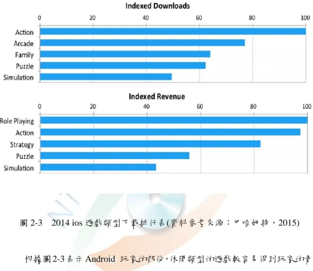圖 2-3    2014 ios 遊戲類型下載排行表(資料參考來源：巴哈姆特，2015) 