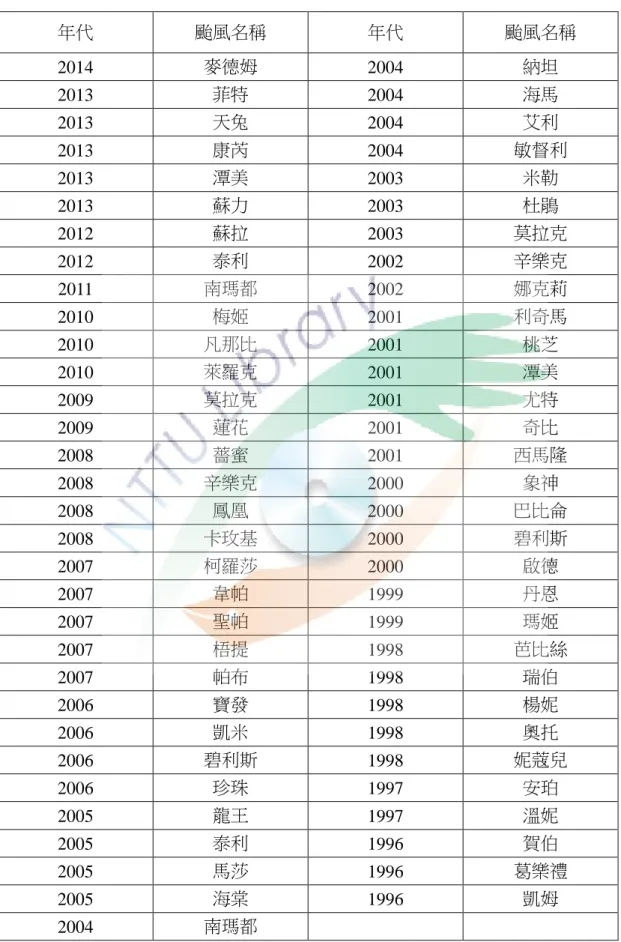 表 1-1  歷史颱風事件  年代  颱風名稱  年代  颱風名稱  2014  麥德姆  2004  納坦  2013  菲特  2004  海馬  2013  天兔  2004  艾利  2013  康芮  2004  敏督利  2013  潭美  2003  米勒  2013  蘇力  2003  杜鵑  2012  蘇拉  2003  莫拉克  2012  泰利  2002  辛樂克  2011  南瑪都  2002  娜克莉  2010  梅姬  2001  利奇馬  2010  凡那比  200