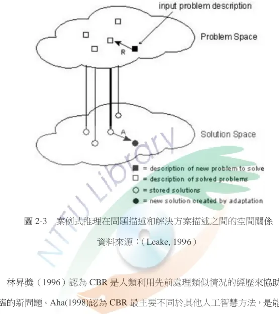 圖 2-3  案例式推理在問題描述和解決方案描述之間的空間關係  資料來源： （Leake, 1996）  林昇獎（1996）認為 CBR 是人類利用先前處理類似情況的經歷來協助解決所 面臨的新問題。Aha(1998)認為 CBR 最主要不同於其他人工智慧方法，是能運用過 去相似問題案例中所累積的經驗推導出相關知識，以重複應用於所面臨的新問題 上，達到知識再利用的目的。許貴晴（2009）認為 CBR 是累積及記錄過往的經驗 或記錄，當有新的問題產生時，可以仿照人類處理問題的模式，以過去的經驗為 基礎來解決新