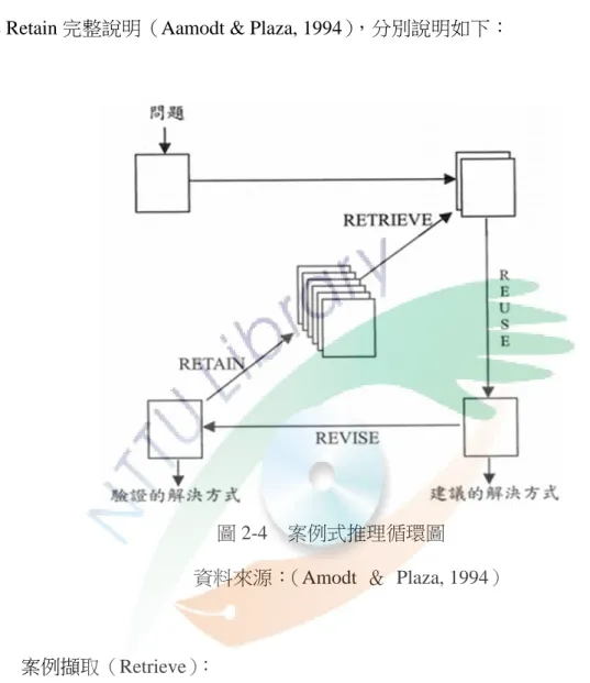 圖 2-4  案例式推理循環圖  資料來源： （Amodt  ＆  Plaza, 1994）  1.  案例擷取（Retrieve）：  當新的問題產生時，案例擷取可透過索引標籤，到案例庫中尋找符合問題所 需的相關案例或最相似的案例，提供新問題建議解決方案，因此案例間相似度的 判別是案例擷取的關鍵。目前相似度的判別最常使用方法如下：  (1)  相鄰近法（Nearest-Neighbor Retrieval）  根據相似程度比對的概念，加入案例各項屬性的權重，最後從新案例與過去 案例的相似性總權重值，得出新