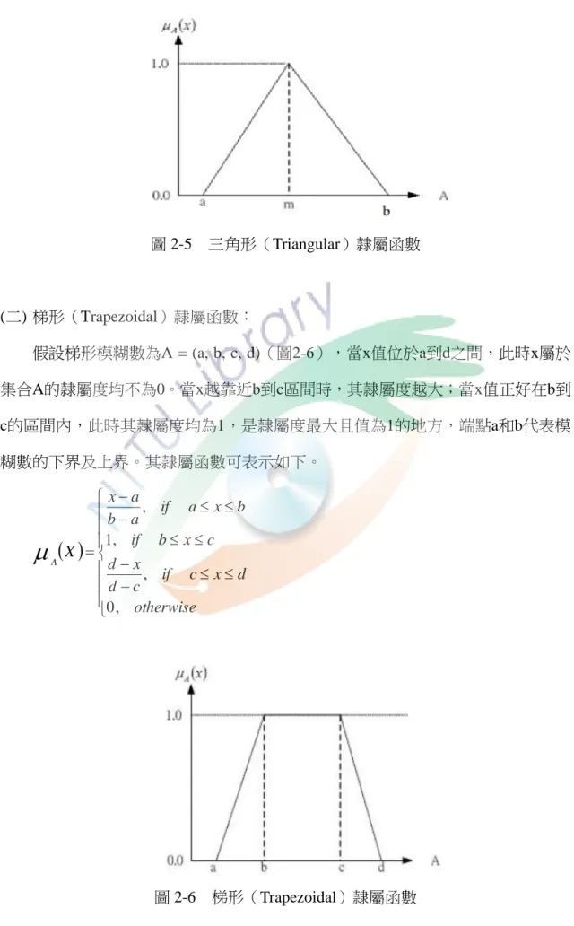 圖 2-5  三角形（Triangular）隸屬函數 