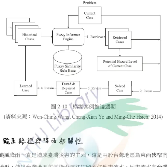 圖 2-10  模糊案例推論週期 