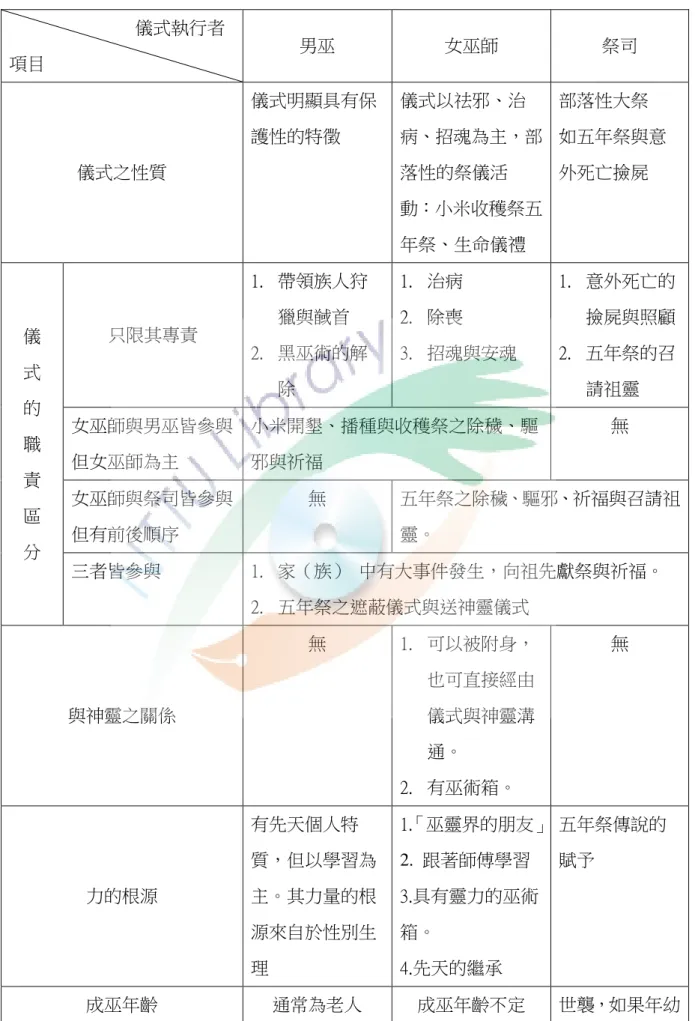 表 4-5-1  土坂村男女巫者執司祭儀表                              儀式執行者  項目  男巫  女巫師  祭司  儀式之性質  儀式明顯具有保護性的特徵  儀式以祛邪、治 病、招魂為主，部落性的祭儀活 動：小米收穫祭五 年祭、生命儀禮  部落性大祭  如五年祭與意外死亡撿屍  儀  式  的  職  責  區  分  只限其專責  1