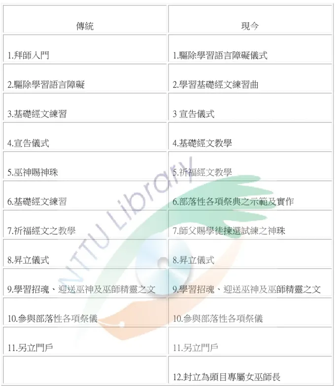 表 5-1-4  習巫歷程變遷  傳統  現今  1.拜師入門  1.驅除學習語言障礙儀式  2.驅除學習語言障礙  2.學習基礎經文練習曲  3.基礎經文練習  3 宣告儀式  4.宣告儀式  4.基礎經文教學  5.巫神賜神珠  5.祈福經文教學  6.基礎經文練習  6.部落性各項祭典之示範及實作  7.祈福經文之教學  7.師父賜學徒揀選試練之神珠  8.昇立儀式  8.昇立儀式  9.學習招魂、迎送巫神及巫師精靈之文  9.學習招魂、迎送巫神及巫師精靈之文  10.參與部落性各項祭儀  10.參與