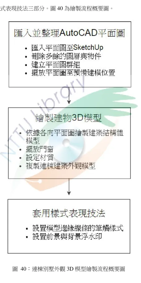 圖  40：連棟別墅外觀 3D 模型繪製流程概要圖 